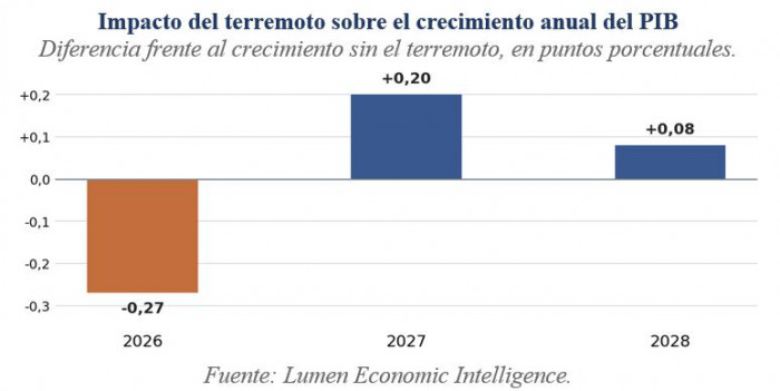Esto es lo que el terremoto le restará al PIB de Colombia en 2026: revelan impacto en zonas más afectadas Esto es lo que el terremoto le restará al PIB de Colombia en 2026: revelan impacto en zonas más afectadas