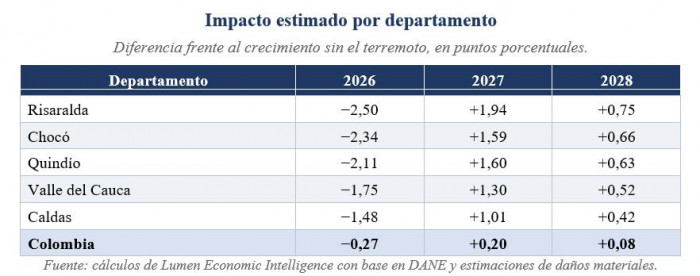 Esto es lo que el terremoto le restará al PIB de Colombia en 2026: revelan impacto en zonas más afectadas Esto es lo que el terremoto le restará al PIB de Colombia en 2026: revelan impacto en zonas más afectadas
