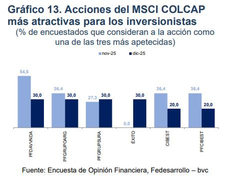 ¿Pensando en invertir? Estas son las acciones más atractivas para los analistas del mercado colombiano ¿Pensando en invertir? Estas son las acciones más atractivas para los analistas del mercado colombiano