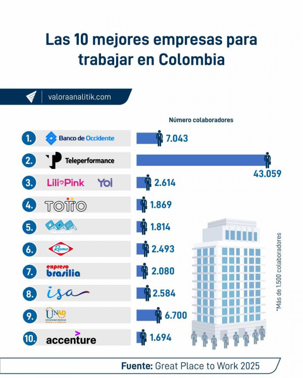 Great Place to Work reveló lista de las mejores empresas para trabajar en Colombia: conozca top 10 de las 'grandes'