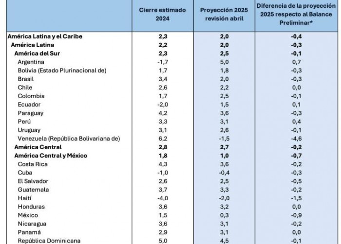 Por guerra comercial de Trump, Cepal rebaja estimación de crecimiento de Colombia y otros latinoamericanos Por guerra comercial de Trump, Cepal rebaja estimación de crecimiento de Colombia y otros latinoamericanos