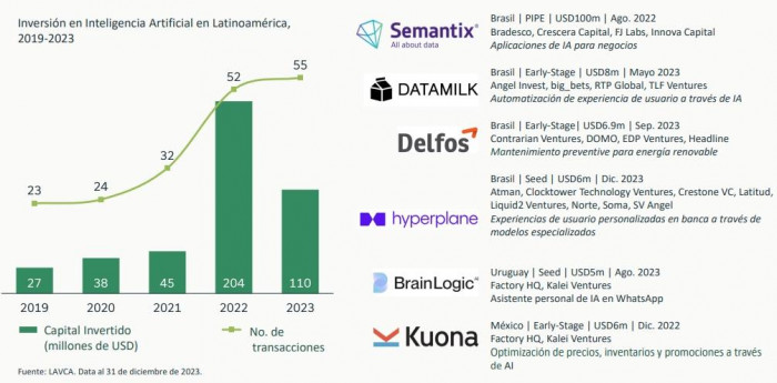 Gráfica Lavca sobre financiamiento de startups en 2023 para IA