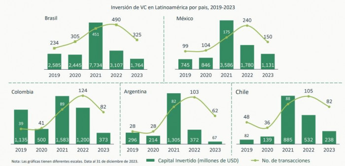 Gráfica Lavca sobre financiamiento de startups en 2023 por países