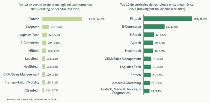 Gráfica Lavca sobre financiamiento de startups en 2023 por sectores