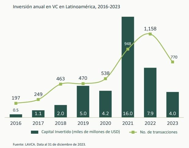 Gráfica Lavca sobre financiamiento de startups en 2023 total