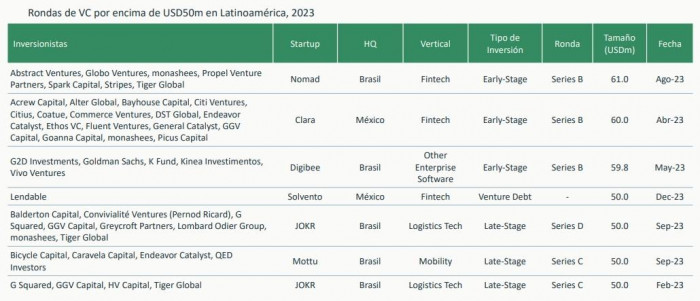 Gráfica Lavca sobre financiamiento de startups en 2023 con mayores montos