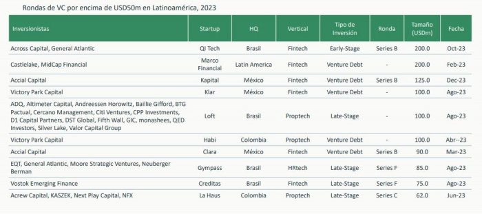 Gráfica Lavca sobre financiamiento de startups en 2023 con mayores montos2