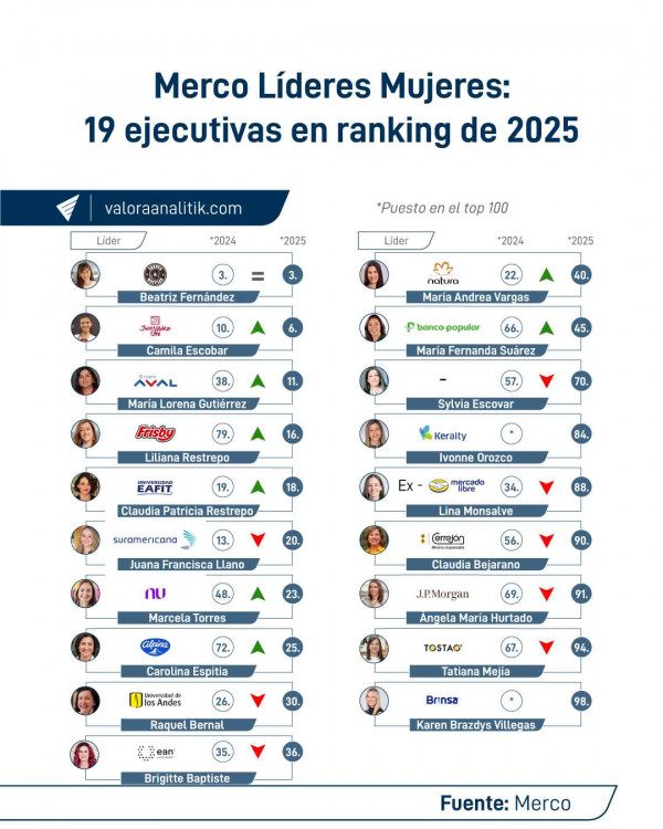 Ranking Merco 2025: mujeres líderes empresariales más destacadas de Colombia Ranking Merco 2025: mujeres líderes empresariales más destacadas de Colombia