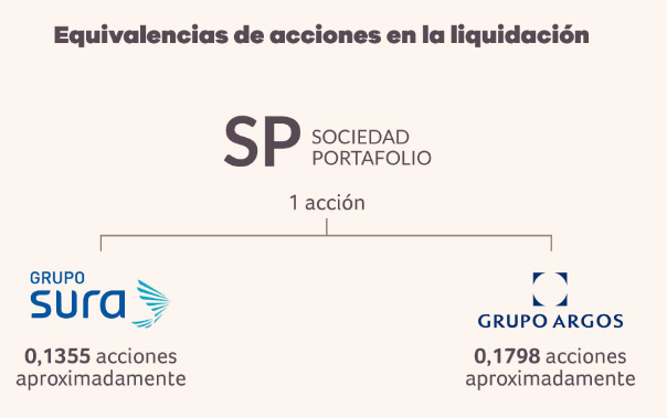 Liquidación Sociedad Portafolio