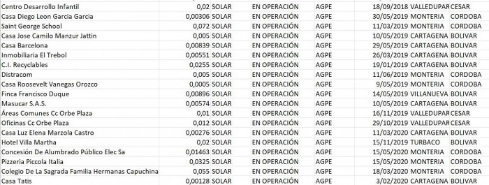 Así estaría inflando el gobierno Petro las cifras de energías renovables: suman hasta casas y fincas de personas Así estaría inflando el gobierno Petro las cifras de energías renovables: suman hasta casas y fincas de personas