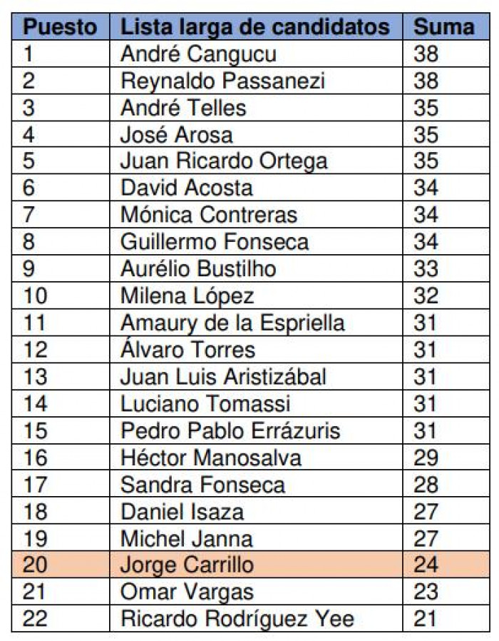 Estas son las personas que podrían ocupar la presidencia de ISA tras la salida de Carrillo Estas son las personas que podrían ocupar la presidencia de ISA tras la salida de Carrillo