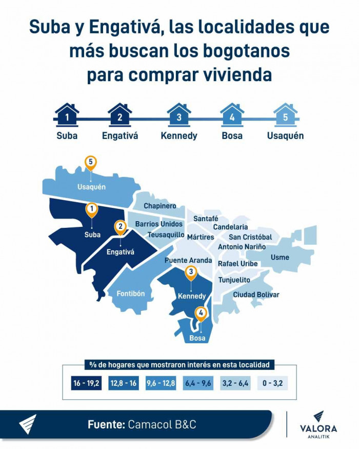 Demanda de vivienda nueva en Bogotá alcanza su segundo nivel más alto en una década