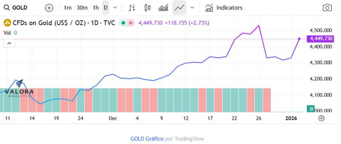Precios del oro vuelven a acercarse a máximos históricos tras captura de Maduro en Venezuela Precios del oro vuelven a acercarse a máximos históricos tras captura de Maduro en Venezuela