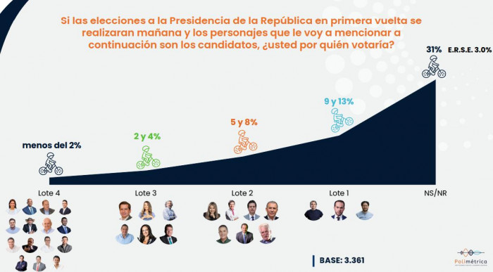 Cifras y Conceptos: Fajardo, Cepeda y De La Espriella lideran grupos de intención de voto a la Presidencia