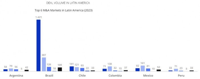 mercado de fusiones y adquisiciones en América Latina