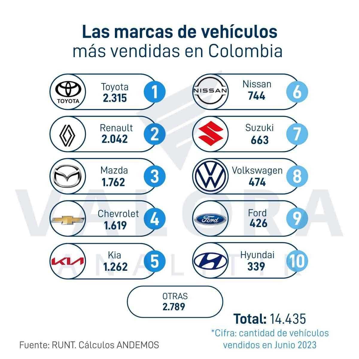 Las marcas de vehículos más vendidas en Colombia