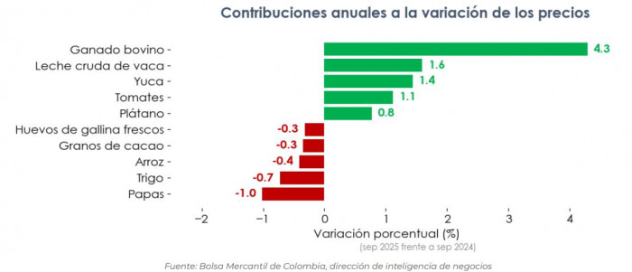 índice de precios agropecuarios en septiembre de 2025 por productos