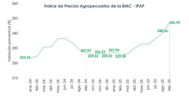 índice de precios agropecuarios a septiembre de 2025