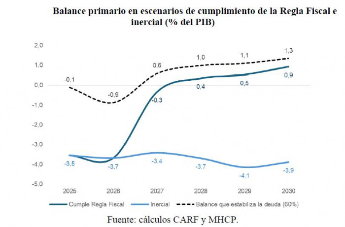 Mesa Fiscal propone ajuste de hasta $100 billones en ingresos y gastos ante suspensión de la Regla Fiscal Mesa Fiscal: balance primario