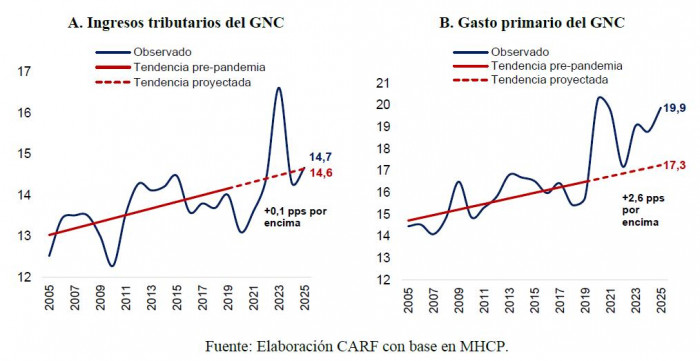 Mesa Fiscal propone ajuste de hasta $100 billones en ingresos y gastos ante suspensión de la Regla Fiscal Mesa Fiscal: ingresos vs gastos