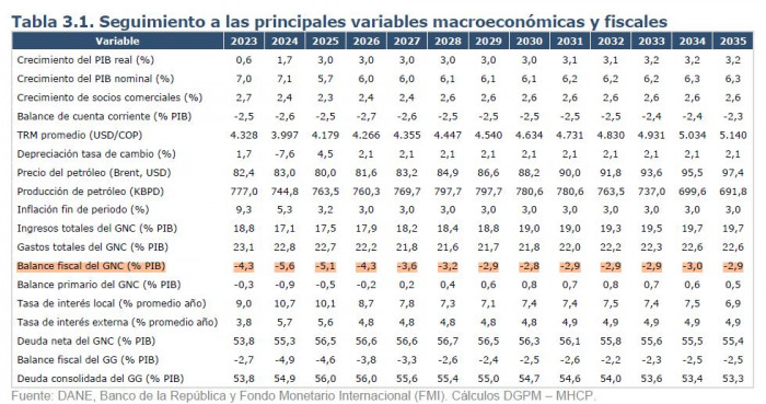 Metas fiscales: principales variables macroeconómicas y fiscales