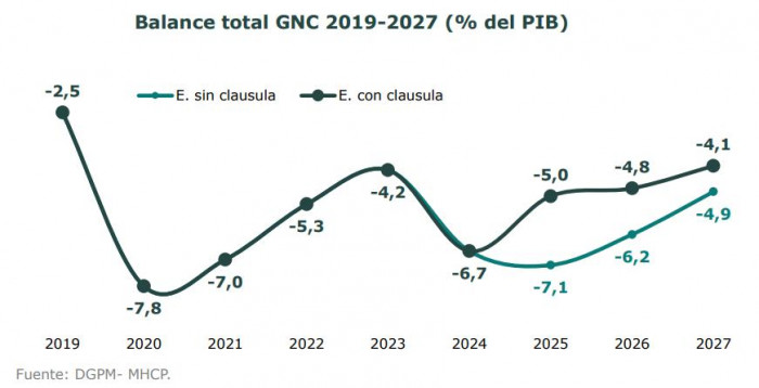 Metas fiscales: proyección de déficit fiscal