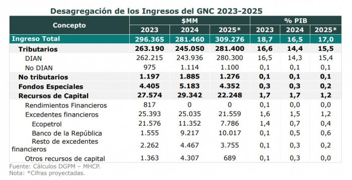 Gobierno Petro proyecta que el Banco de la República le deje menos ingresos este año