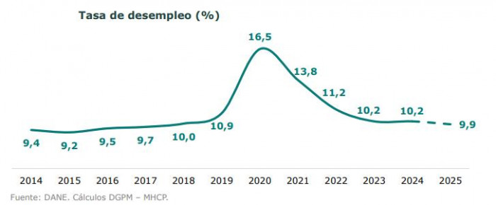 Reducción del desempleo en Colombia se estancaría hasta 2035: Apenas bajaría del 10 % Desempleo en Colombia: histórico y proyección 2025