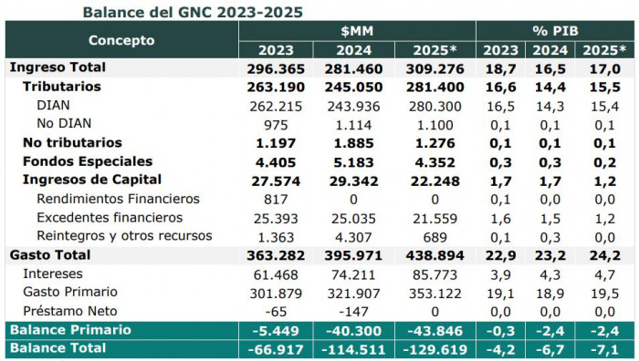 Deterioro fiscal: balance del Gobierno Nacional Central