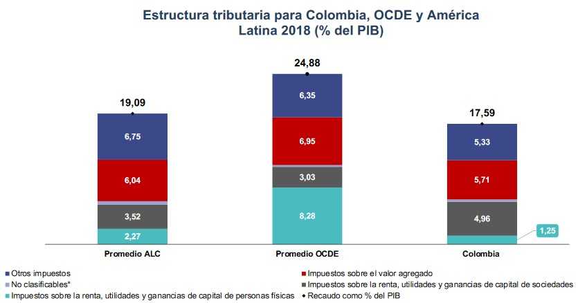 Estructura tributaria para Colombia