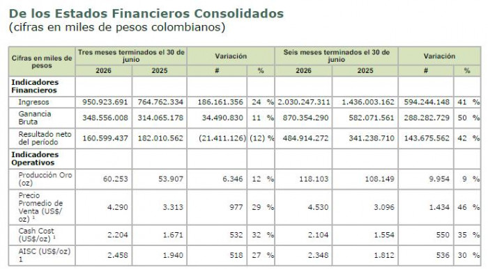 Mineros registra semestre récord: Ganancia bruta se dispara un 50 % impulsada por precios del oro Resultados financieros de Mineros al primer semestre de 2026