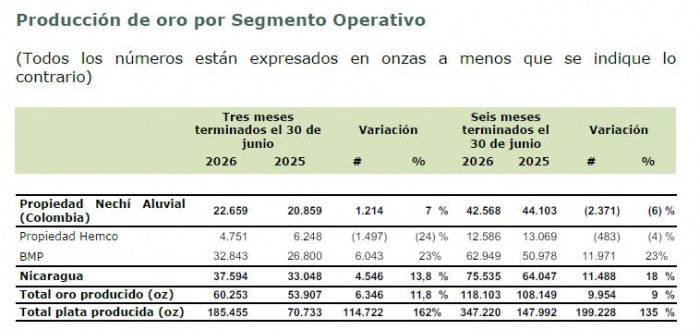 Mineros registra semestre récord: Ganancia bruta se dispara un 50 % impulsada por precios del oro Resultados financieros de Mineros al primer semestre de 2026