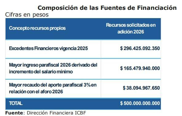 MinHacienda propone aumentar el presupuesto de 2026 en medio billón de pesos por cuenta de mayores ingresos presupuesto de 2026 y adición al ICBF