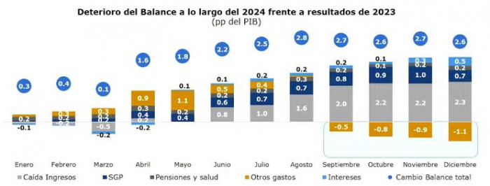 Choque fiscal: balance en 2024