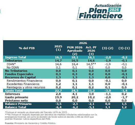 Analistas cuestionan la viabilidad del Plan Financiero de Petro: dudas en recorte de gastos y precio del petróleo Analistas cuestionan la viabilidad del Plan Financiero de Petro: dudas en recorte de gastos y precio del petróleo