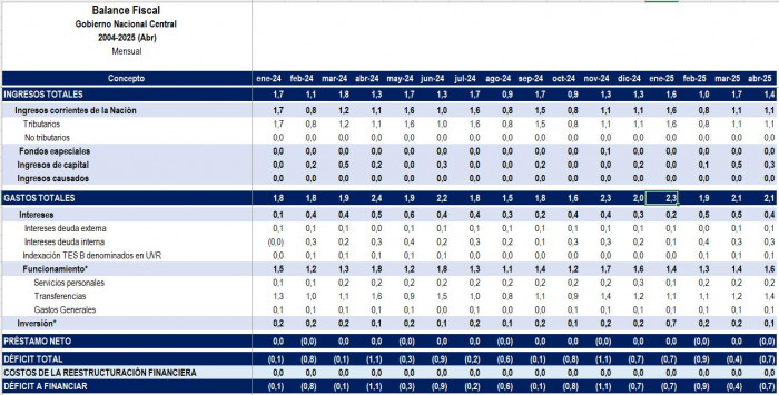 Déficit fiscal de Colombia: balance en relación al PIB