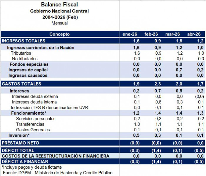 Déficit fiscal de Colombia se moderó a abril, pero sigue en niveles récord Déficit fiscal a abril de 2026
