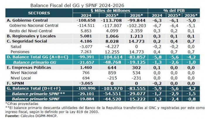 Analistas cuestionan la viabilidad del Plan Financiero de Petro: dudas en recorte de gastos y precio del petróleo Analistas cuestionan la viabilidad del Plan Financiero de Petro: dudas en recorte de gastos y precio del petróleo