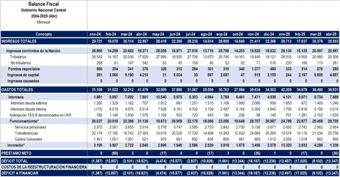 Déficit fiscal de Colombia: balance en pesos
