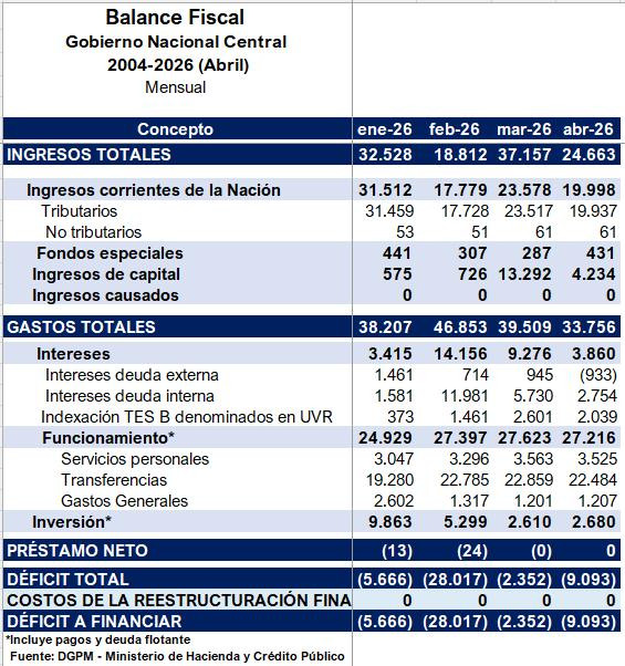 Déficit fiscal de Colombia se moderó a abril, pero sigue en niveles récord Déficit fiscal a abril de 2026