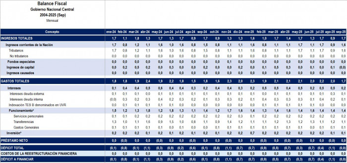 Déficit fiscal a septiembre de 2025