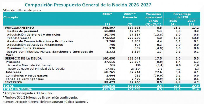 Gobierno Petro proyecta que el Presupuesto de 2027 le permita a Colombia cumplir la Regla Fiscal en 2028 Presupuesto de 2027