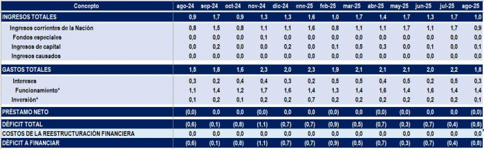 Déficit fiscal en Colombia a agosto de 2025