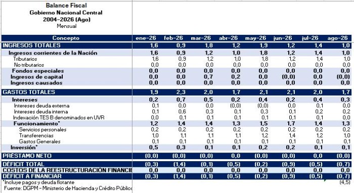 Déficit fiscal de Colombia llega al 4,5 % del PIB a agosto y deja un estrecho margen para cumplir la meta anual Déficit fiscal de Colombia a agosto de 2026