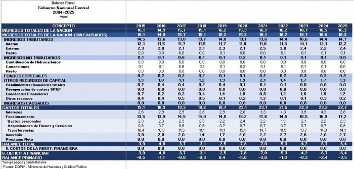 Confirmado: Déficit fiscal de Colombia en 2025 llegó a 6,4 %, el segundo más alto del siglo sin contar la pandemia Déficit fiscal de Colombia a 2025