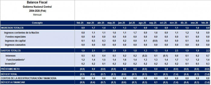 Déficit fiscal de Colombia comenzó 2026 con el peor registro en 22 años; CARF advierte aumento de deuda pública Déficit fiscal de Colombia a febrero de 2026
