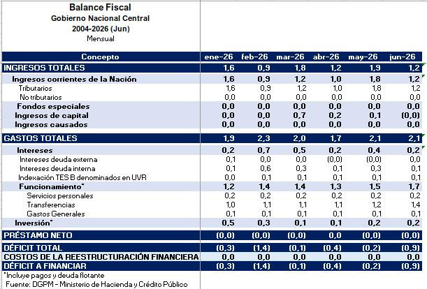 Déficit fiscal de Colombia repuntó en junio; acumulado del primer semestre llega al 3,3 % del PIB Déficit fiscal de Colombia a junio de 2026