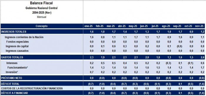 Déficit fiscal en Colombia sigue contenido pese a tocar el punto más alto en noviembre; déficit primario, en máximos Déficit fiscal en Colombia a noviembre de 2025
