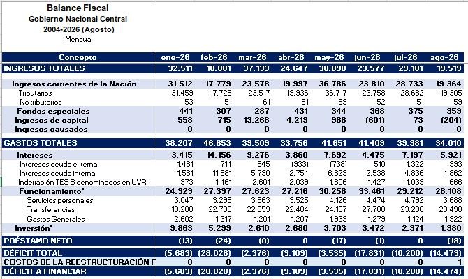 Déficit fiscal de Colombia llega al 4,5 % del PIB a agosto y deja un estrecho margen para cumplir la meta anual Déficit fiscal de Colombia a agosto de 2026