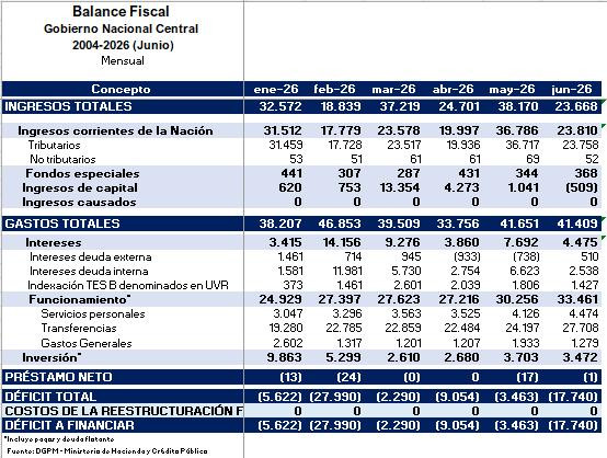 Déficit fiscal de Colombia repuntó en junio; acumulado del primer semestre llega al 3,3 % del PIB Déficit fiscal de Colombia a junio de 2026